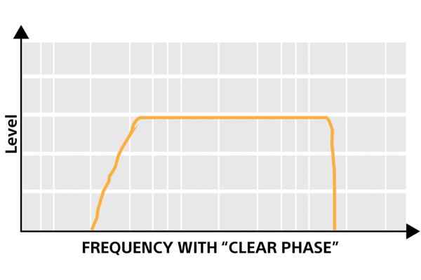 FREQUENCY WITH "CLEAR PHASE"