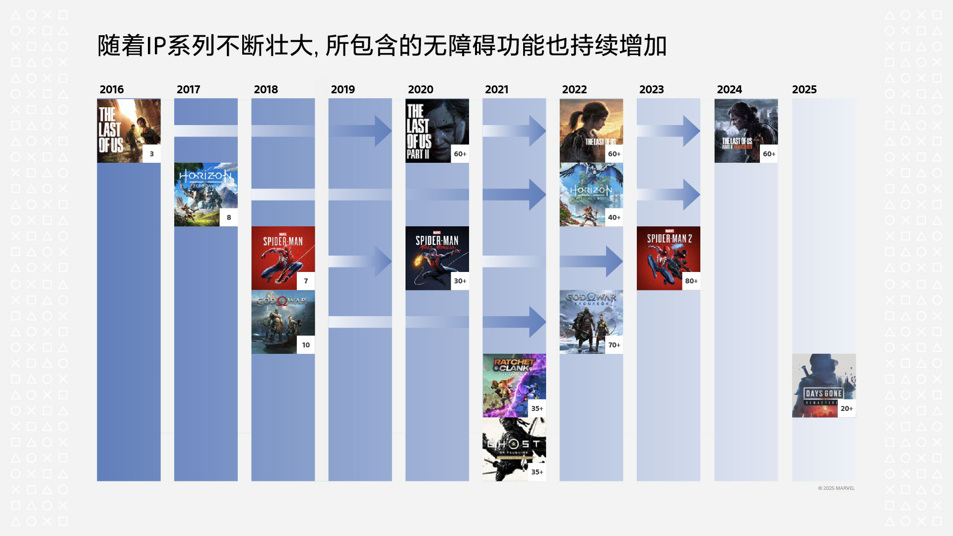 携手 PlayStation Studios，打造更具包容性的游戏体验