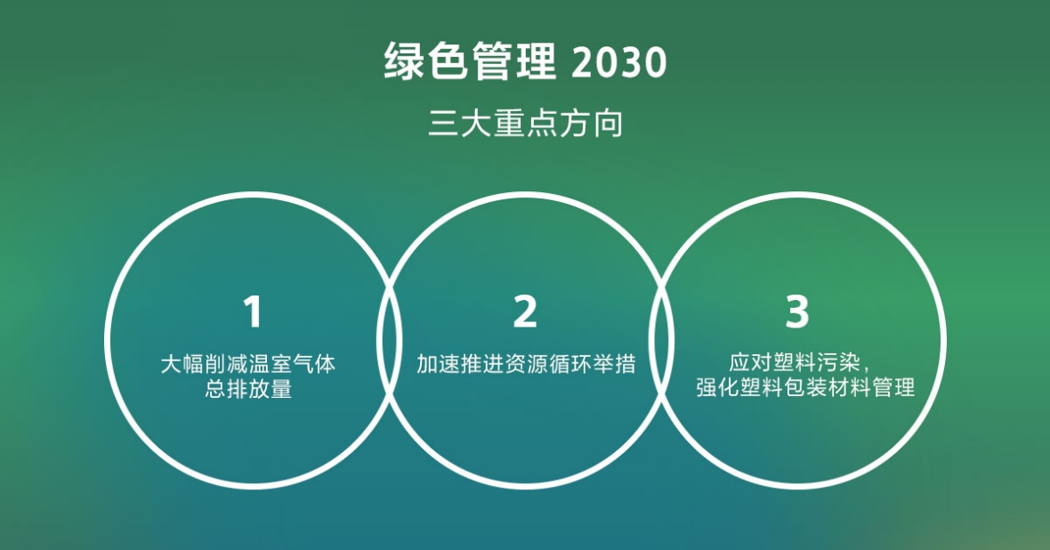绿色管理2030