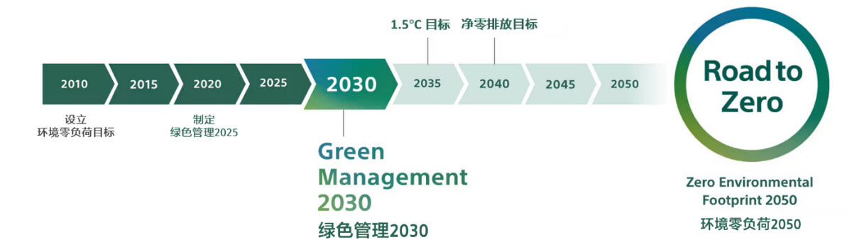 将回收理念推广至全线产品