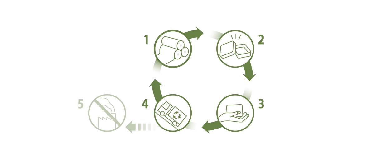 1.再生纸循环　2.生产　3.采购　4.材料回收2　5.废弃物处理