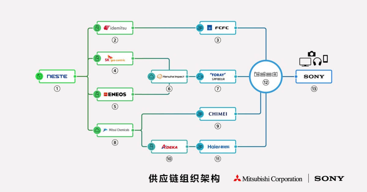 从可再生材料中创造新价值