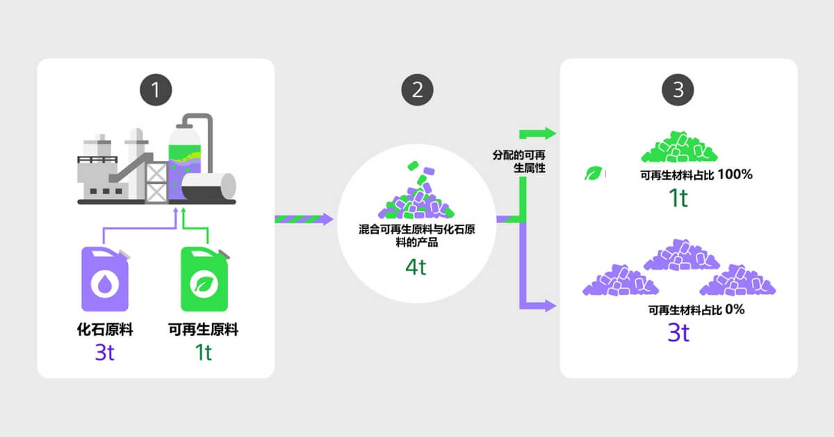 从可再生材料中创造新价值