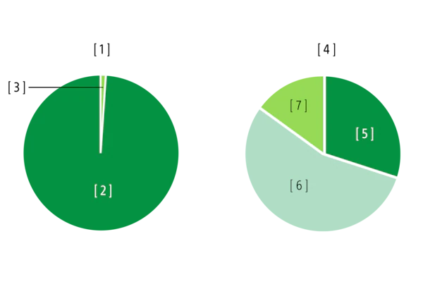 实现最高99%的高再生材料使用率