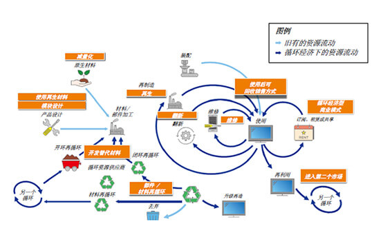 循环经济图片
