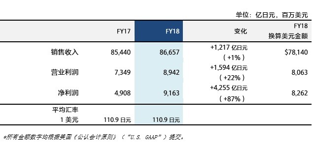 索尼公司发布2018财年财报净利润同比大涨87