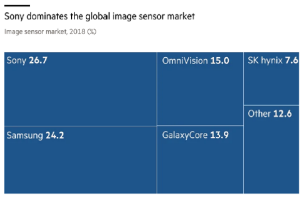 索尼在全球图像传感器的份额