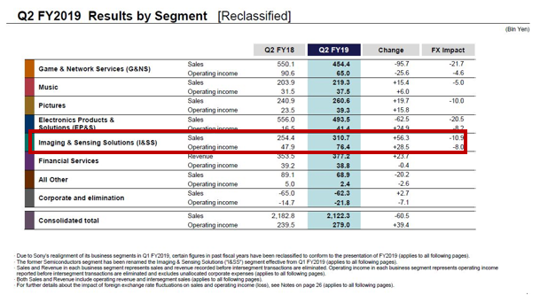 索尼集团2019财年第二季度财报一览（红框内为半导体业务情况）