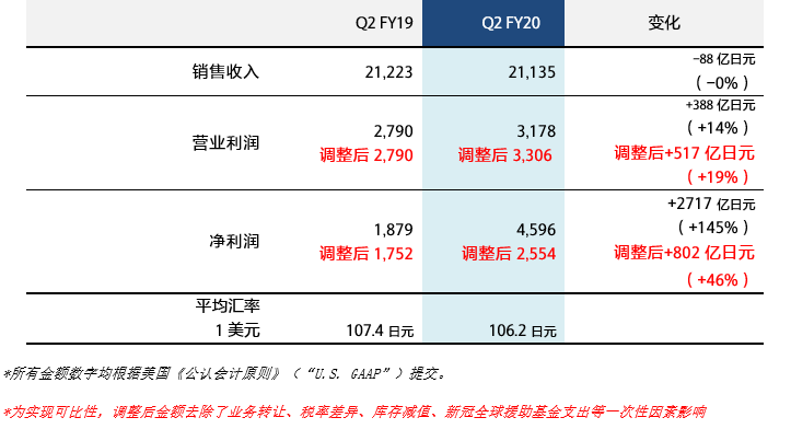 整体业绩