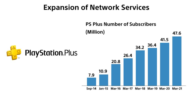 PS Plus网络服务的发展