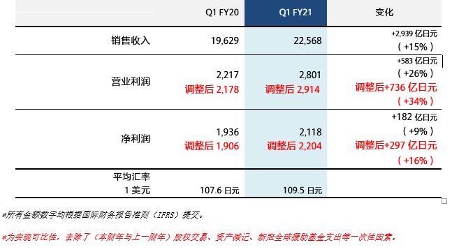 索尼2021财年第一季度业绩