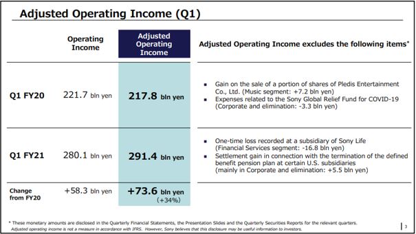 索尼2021财年第一季度调整后营业利润