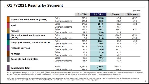 索尼2021财年第一季度各业务表现