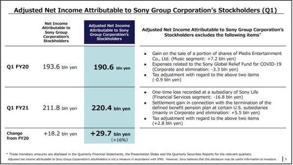 索尼2021财年第一季度调整后净利润