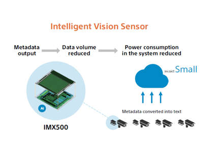 IMX500”智能视觉传感器有助于降低功耗