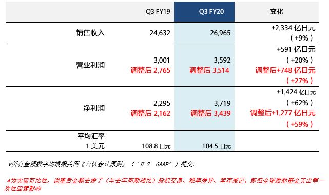 索尼2020财年第三季度业绩数字