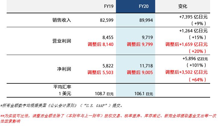 索尼2020财年业绩