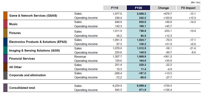 索尼2020财年各业务表现