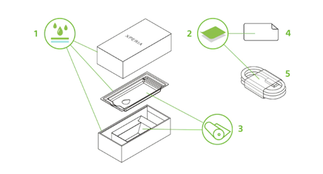 [1] 薄膜图层→ 耐磨清漆 [2] 塑料薄膜 → 纸张 [3] 塑料 → 纸板或纸浆 [4] 贴纸 [5] USB线塑料套