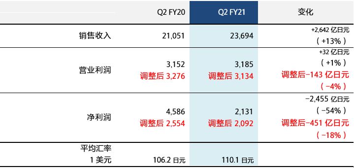 索尼2021财年第二季度业绩