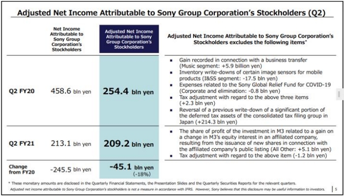 索尼2021财年第二季度调整后净利润