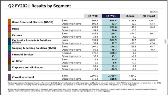索尼2021财年第二季度各业务表现