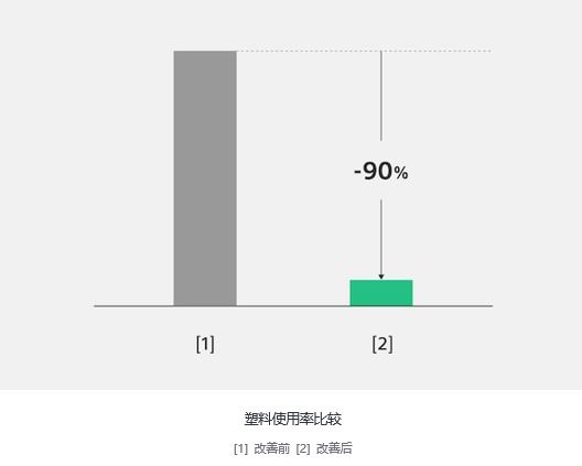 塑料使用量变化