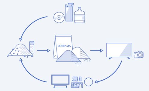 索尼独创的再生塑料SORPLASTM被用于相机的一些零部件