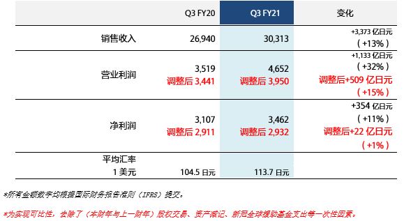 2021财年3Q业绩概览