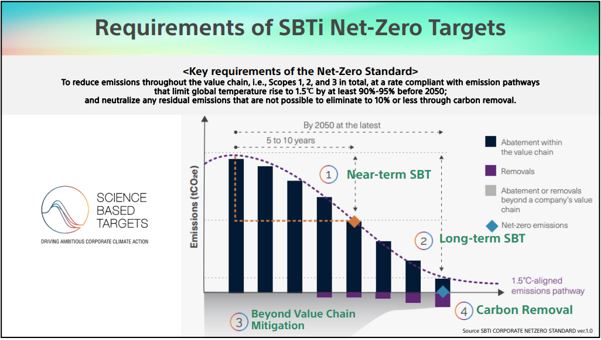 索尼凈零目標已獲科學碳目標倡議（SBTi）批準