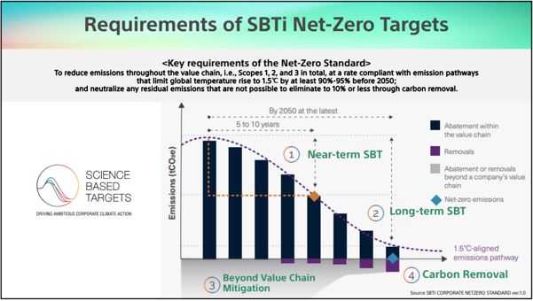 索尼净零目标已获科学碳目标倡议（SBTi）批准