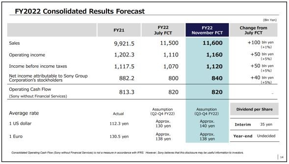 索尼2022财年第二季度做出的全年业绩预测
