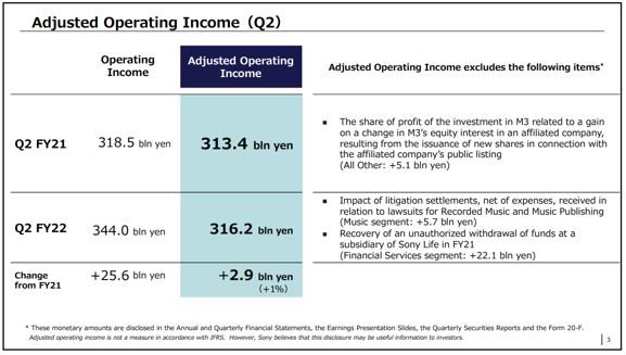 索尼2022财年第二季度调整后营业利润