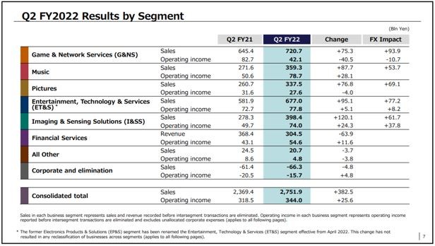 索尼2022财年第二季度各业务业绩表现