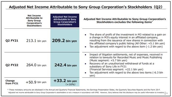 索尼2022财年第二季度调整后净利润