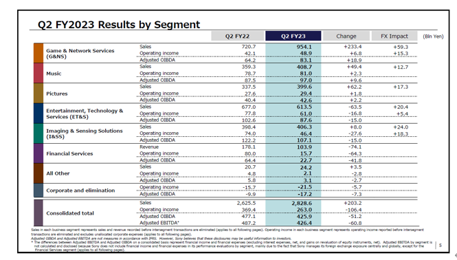 索尼集团2023财年第二季度各业务业绩表现