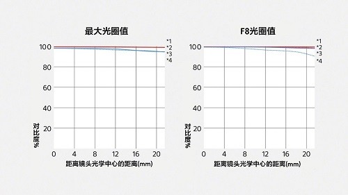 优异的高分辨率及对比度表现