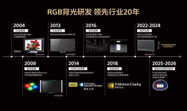 索尼超过二十年的RGB背光技术演进历程