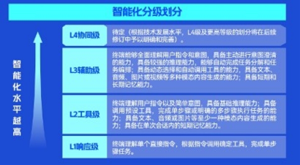 《人工智能终端智能化分级》等级划分示意图