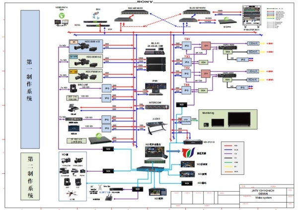 双IP ST2110+NDI系统框图