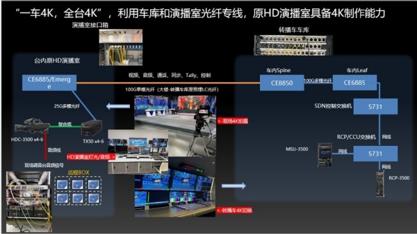 转播车利用IP Master Box在HD演播厅制作4K节目