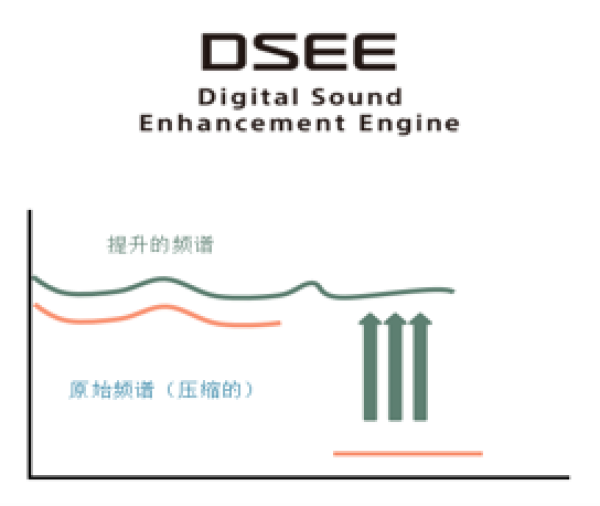 DSEE数字声音增强引擎原理