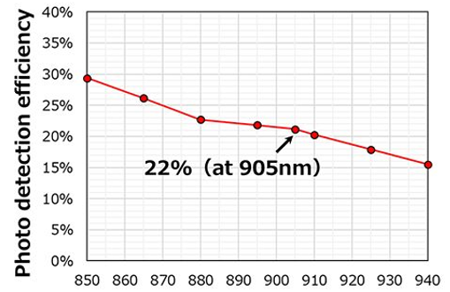 光子检测效率和波长