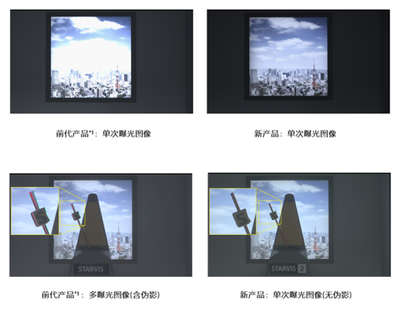 单次曝光中，HDR约为前代产品的8倍