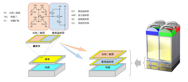 索尼发布全球首创的双层晶体管像素堆叠式CMOS图像传感器技术