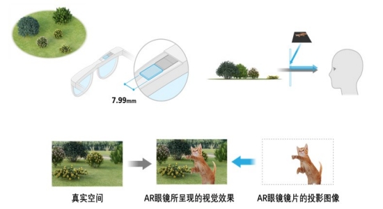 配备OLED微型显示器的AR眼镜及其光学系统示例（示意图）