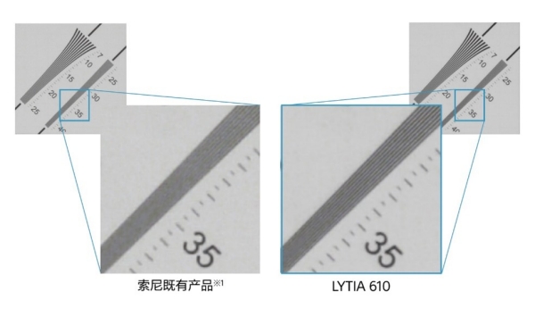 与索尼既有传感器的解像线数性能比较