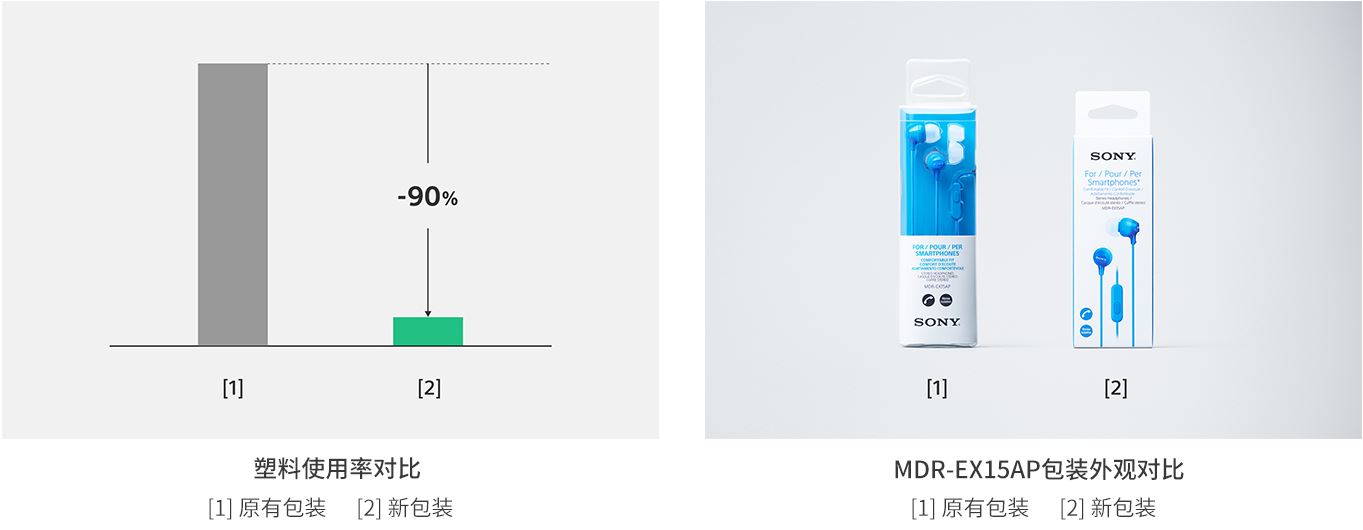 塑料使用量减少90%以上