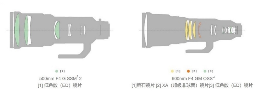 高效的镜片结构