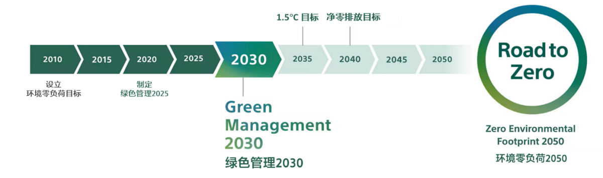 将回收理念推广至全线产品